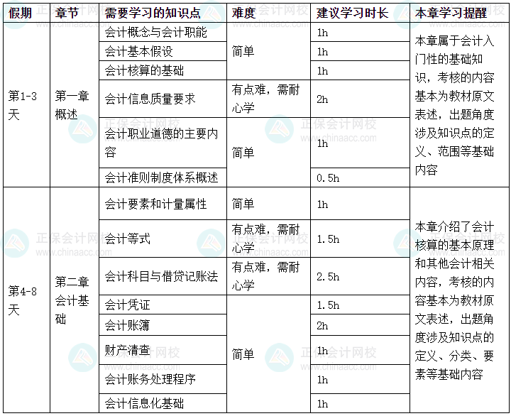 2025年《初級會計(jì)實(shí)務(wù)》春節(jié)假期學(xué)習(xí)計(jì)劃